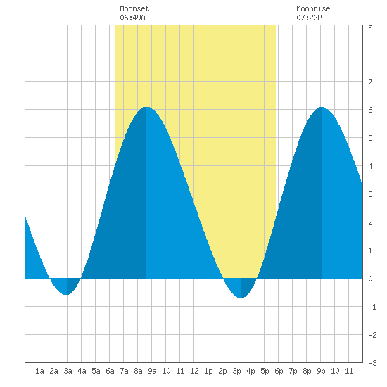 JFK Airport tide chart for Wednesday, March 4, 2026