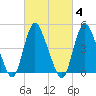 JFK Airport tide chart for Wednesday, March 4, 2026
