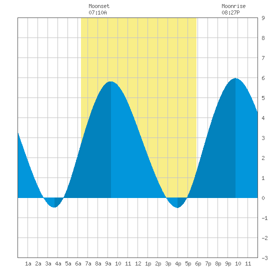 JFK Airport tide chart for Thursday, March 5, 2026