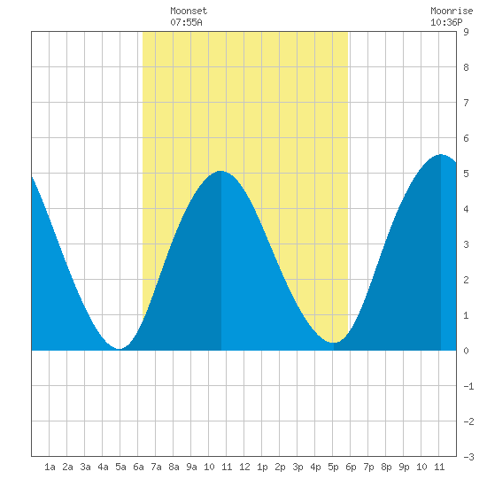 JFK Airport tide chart for Saturday, March 7, 2026