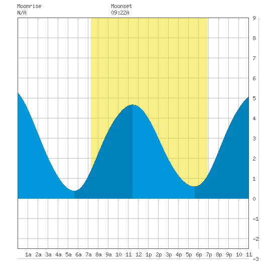 JFK Airport tide chart for Sunday, March 8, 2026