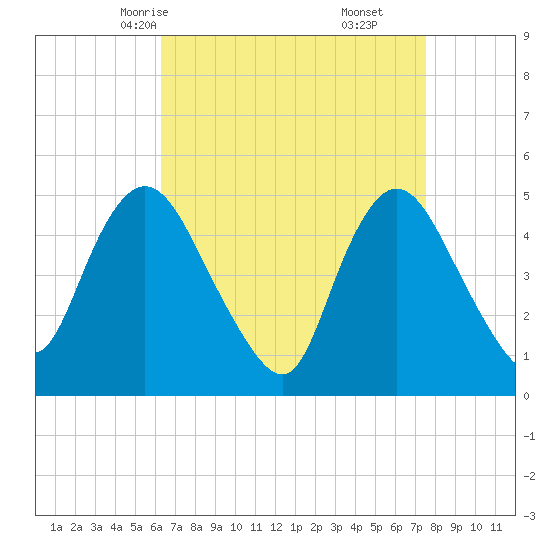 JFK Airport tide chart for Monday, April 13, 2026