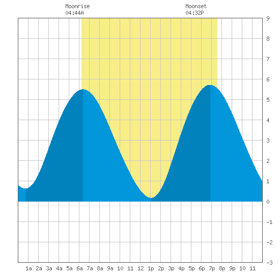 JFK Airport tide chart for Tuesday, April 14, 2026