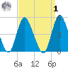 JFK Airport tide chart for Wednesday, April 1, 2026