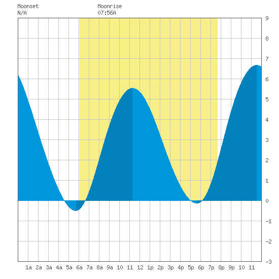 JFK Airport tide chart for Monday, April 20, 2026