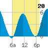 JFK Airport tide chart for Monday, April 20, 2026