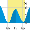 JFK Airport tide chart for Tuesday, April 21, 2026