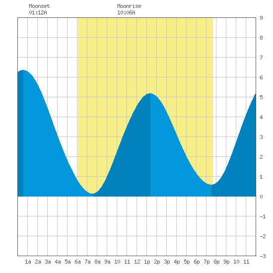 JFK Airport tide chart for Wednesday, April 22, 2026