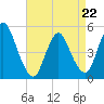 JFK Airport tide chart for Wednesday, April 22, 2026