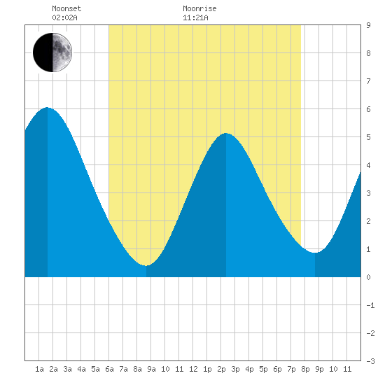 JFK Airport tide chart for Thursday, April 23, 2026