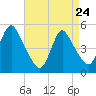 JFK Airport tide chart for Friday, April 24, 2026