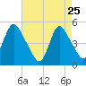 JFK Airport tide chart for Saturday, April 25, 2026