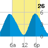 JFK Airport tide chart for Sunday, April 26, 2026