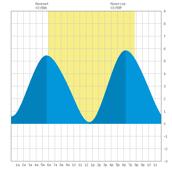 JFK Airport tide chart for Monday, April 27, 2026
