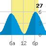 JFK Airport tide chart for Monday, April 27, 2026