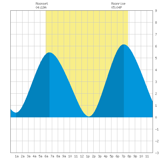 JFK Airport tide chart for Tuesday, April 28, 2026