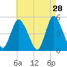 JFK Airport tide chart for Tuesday, April 28, 2026