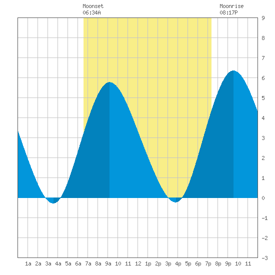 JFK Airport tide chart for Thursday, April 2, 2026