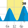 JFK Airport tide chart for Thursday, April 30, 2026