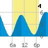 JFK Airport tide chart for Saturday, April 4, 2026