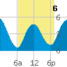 JFK Airport tide chart for Monday, April 6, 2026