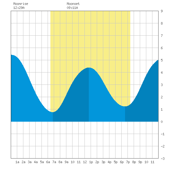 JFK Airport tide chart for Tuesday, April 7, 2026