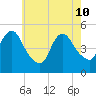 JFK Airport tide chart for Sunday, May 10, 2026