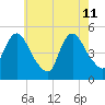 JFK Airport tide chart for Monday, May 11, 2026