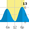 JFK Airport tide chart for Wednesday, May 13, 2026