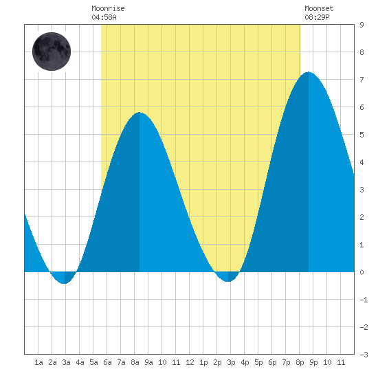 JFK Airport tide chart for Saturday, May 16, 2026