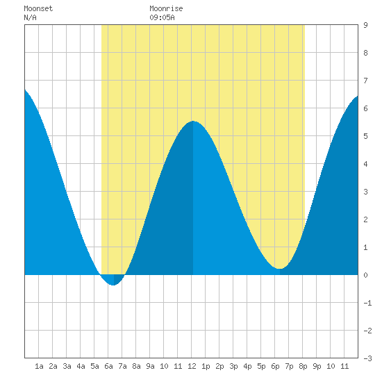 JFK Airport tide chart for Wednesday, May 20, 2026
