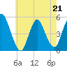 JFK Airport tide chart for Thursday, May 21, 2026