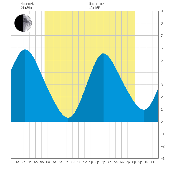 JFK Airport tide chart for Saturday, May 23, 2026