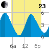 JFK Airport tide chart for Saturday, May 23, 2026