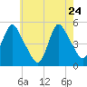 JFK Airport tide chart for Sunday, May 24, 2026