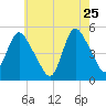 JFK Airport tide chart for Monday, May 25, 2026