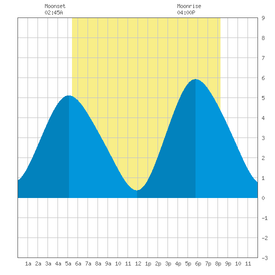 JFK Airport tide chart for Tuesday, May 26, 2026