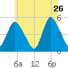 JFK Airport tide chart for Tuesday, May 26, 2026