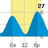 JFK Airport tide chart for Wednesday, May 27, 2026