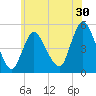JFK Airport tide chart for Saturday, May 30, 2026
