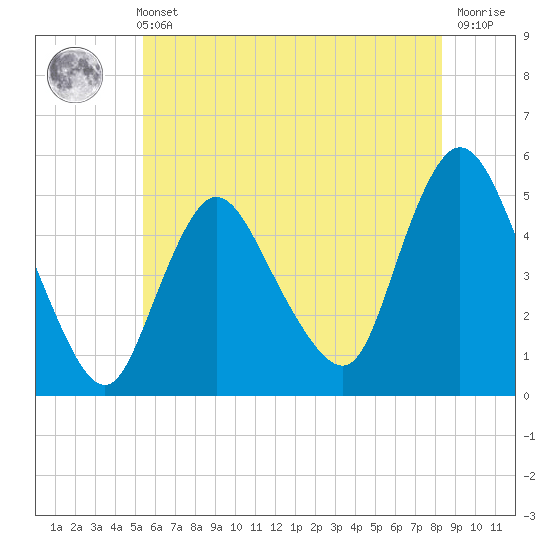 JFK Airport tide chart for Sunday, May 31, 2026