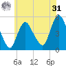JFK Airport tide chart for Sunday, May 31, 2026