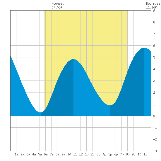 JFK Airport tide chart for Monday, May 4, 2026