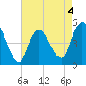 JFK Airport tide chart for Monday, May 4, 2026