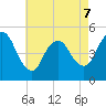 JFK Airport tide chart for Thursday, May 7, 2026