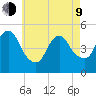 JFK Airport tide chart for Saturday, May 9, 2026