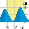 JFK Airport tide chart for Wednesday, June 10, 2026