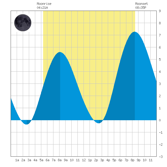JFK Airport tide chart for Sunday, June 14, 2026