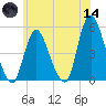 JFK Airport tide chart for Sunday, June 14, 2026