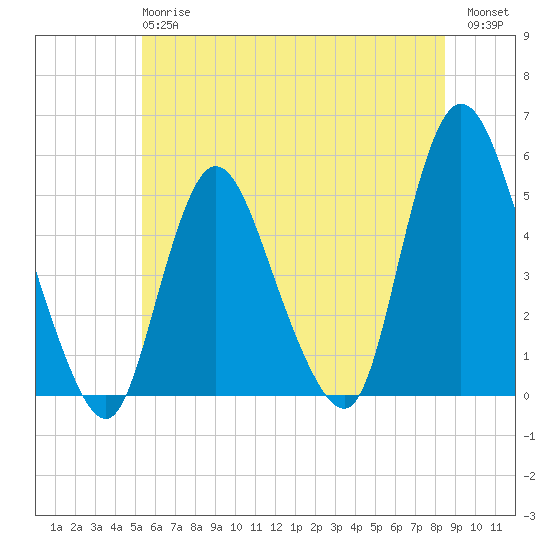 JFK Airport tide chart for Monday, June 15, 2026